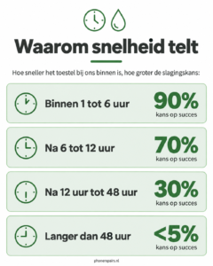 Snelheid bij waterschade